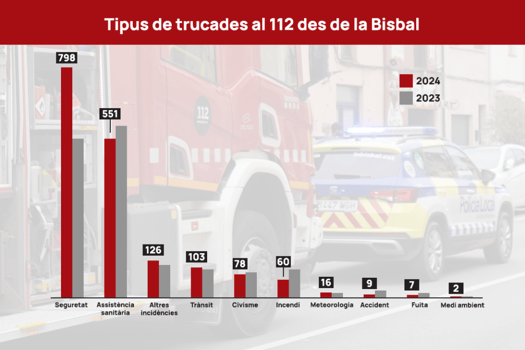 Trucades al 112